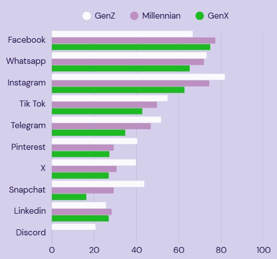 GenZ is leading the change in media use...forever. 1 Uso social intergenerazionale rifatto
