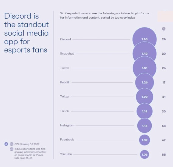 GenZ is leading the change in media use...forever. 2 Discord prima fonte di info per esporter