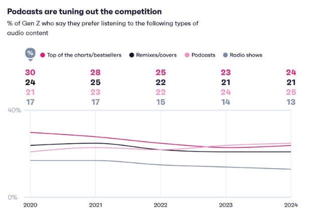 GenZ is leading the change in media use...forever. 3 preferenze di ascolto Podcast rispetto ad altri audio