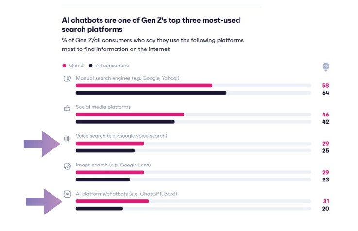 GenZ is leading the change in media use...forever. 4 uso di ChatGPT vs Ricerca