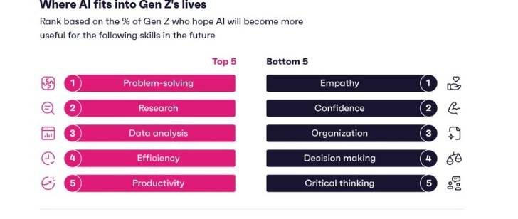 GenZ is leading the change in media use...forever. 5 a cosa serve lAI per la GEnz