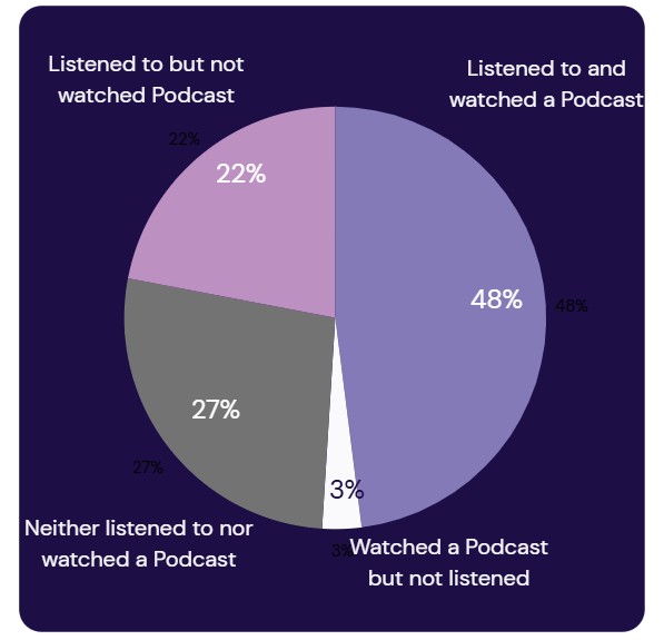 distribuzione tra vodcast e podcast audience