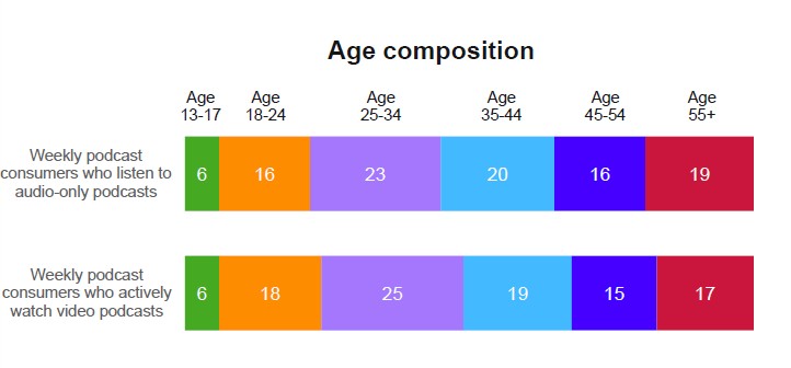 composizione per eta degli ascoltatori vodacast