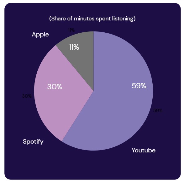 share of time per piattaforma