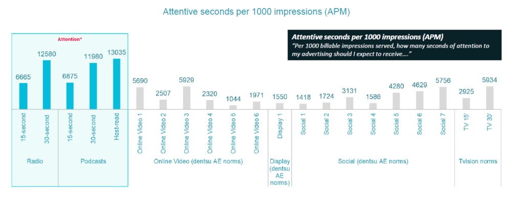 attentive second per canale